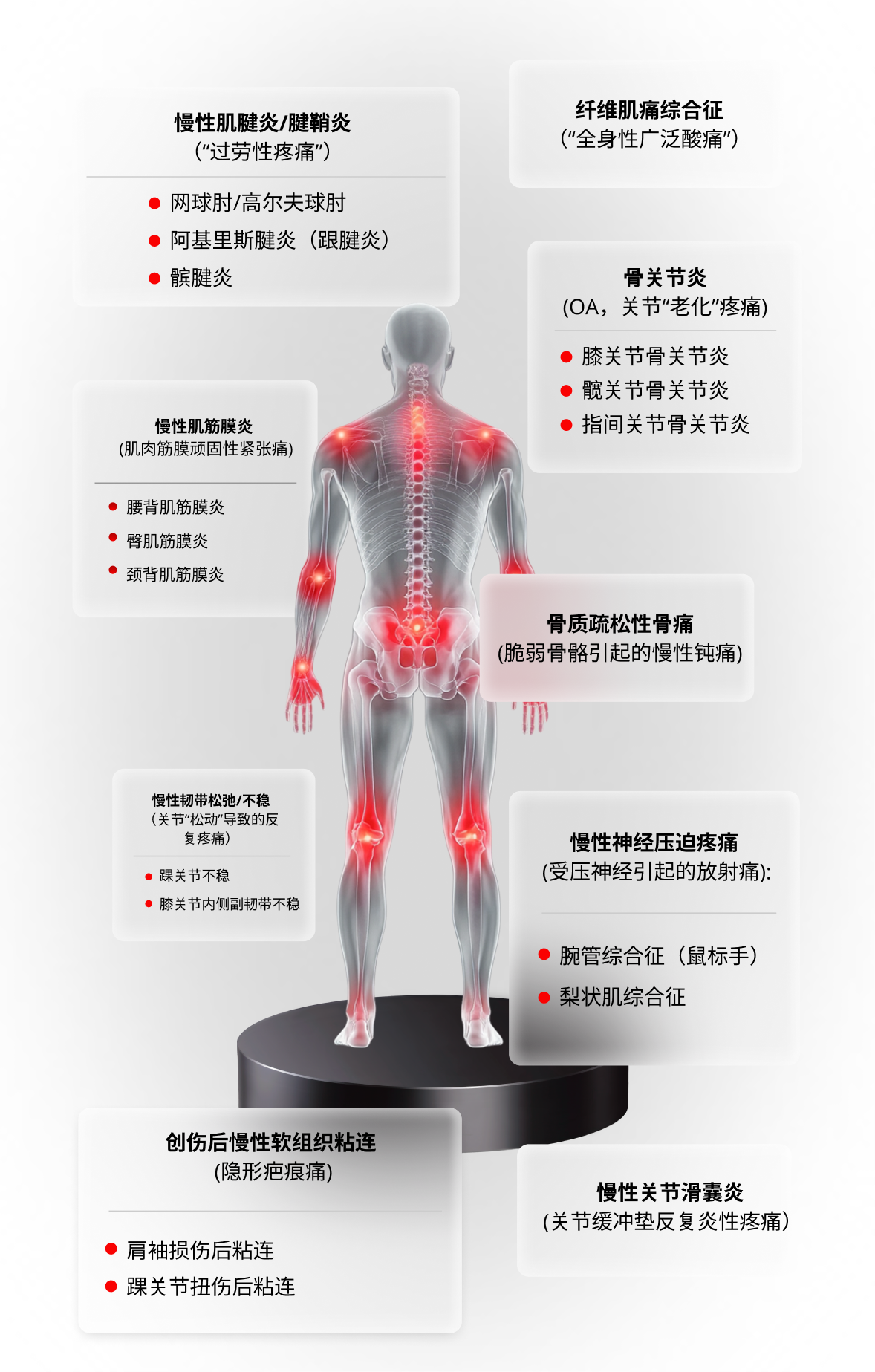 ULTRIIX S1 可应对的慢性疼痛类型分布图