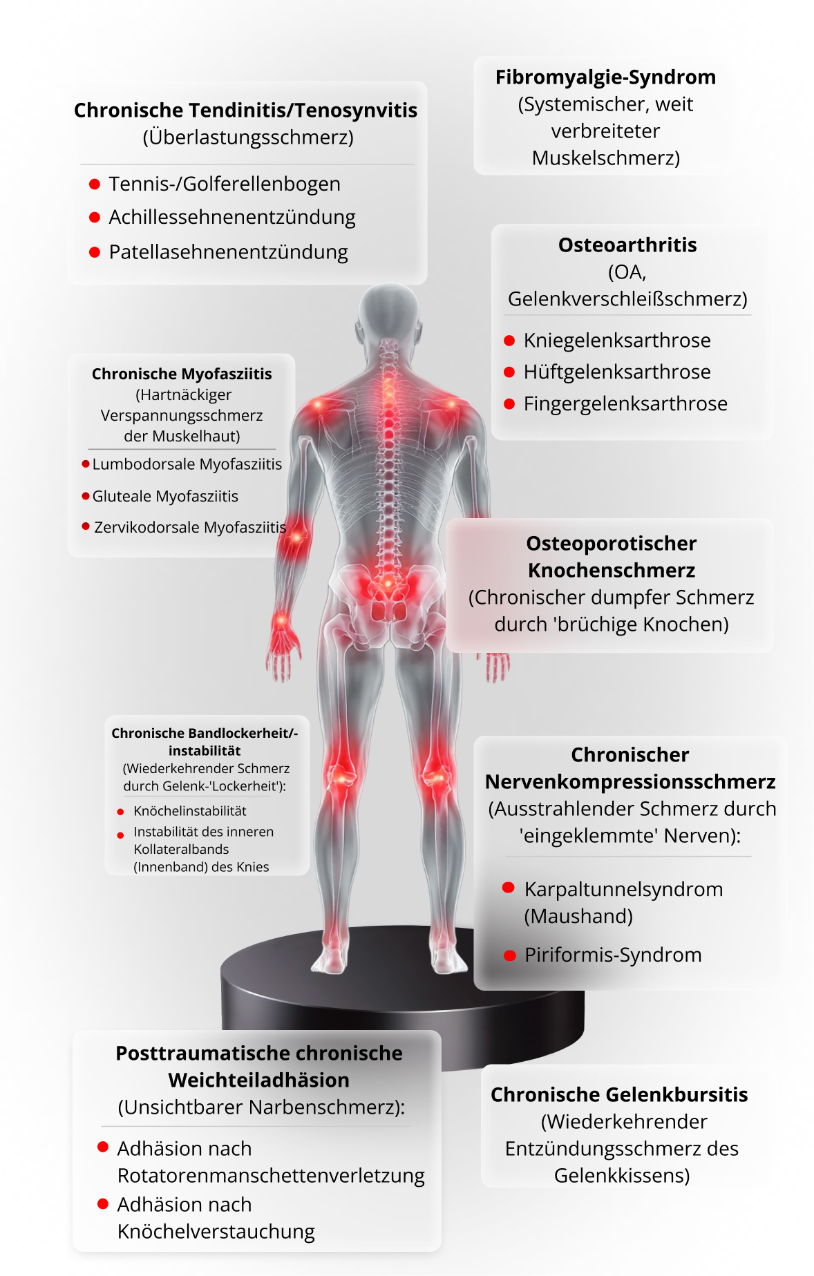 Arten von chronischen Schmerzen, die ULTRIIX S1 behandeln kann