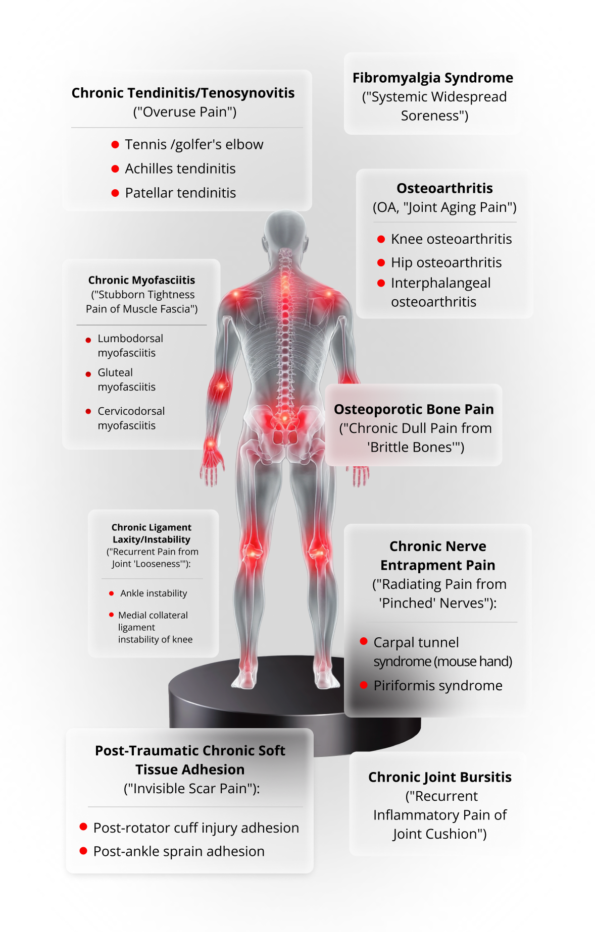 Chronic Pain Types ULTRIIX S1 Addresses