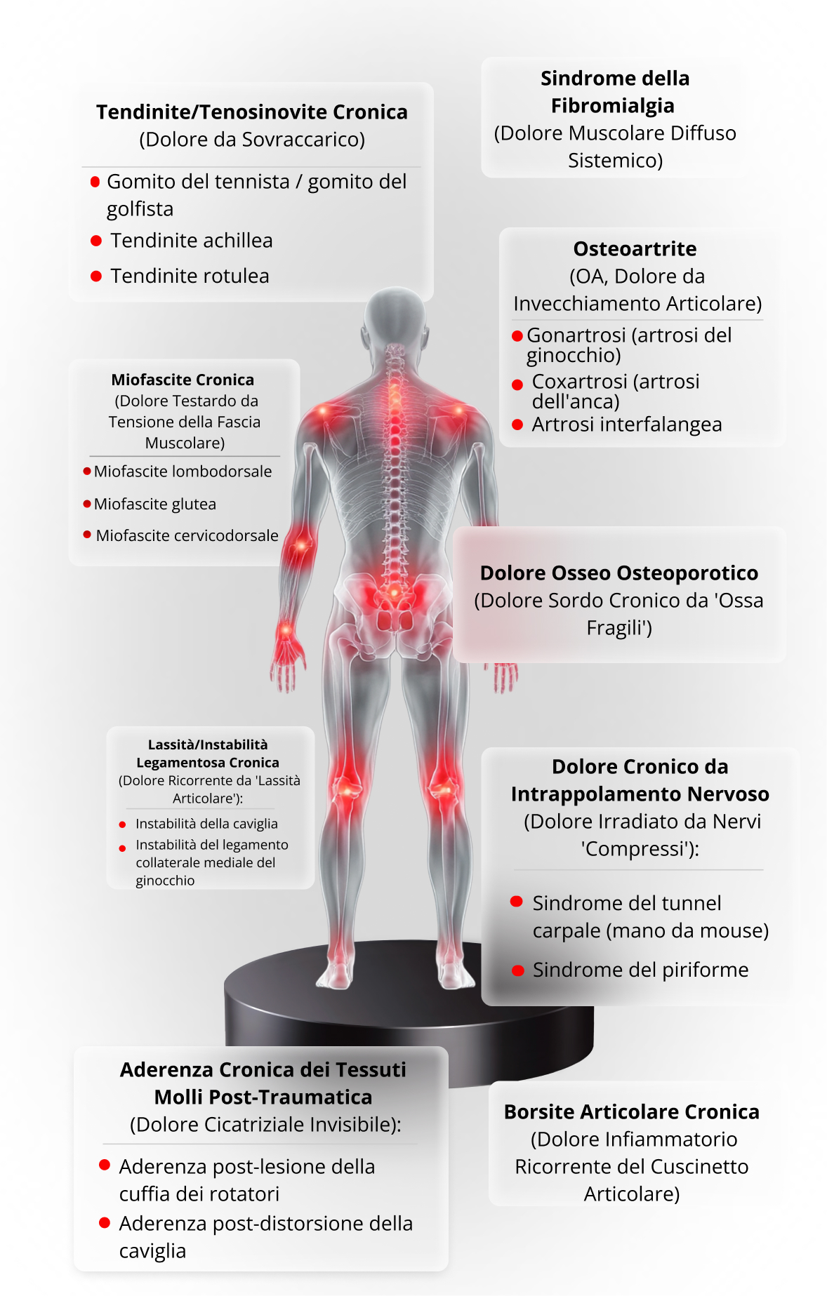 Tipi di dolore cronico trattabili con ULTRIIX S1