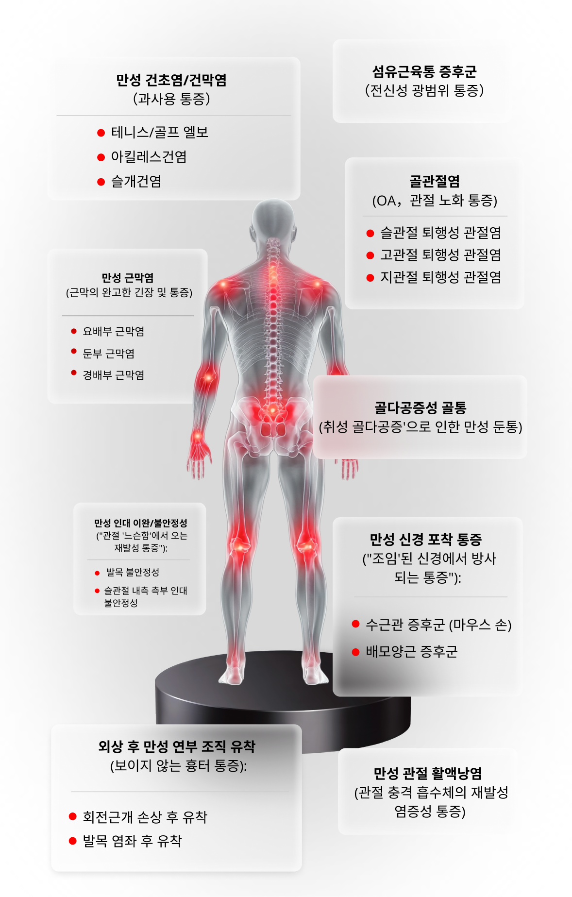 ULTRIIX S1이 대응 가능한 만성 통증 유형 분포도