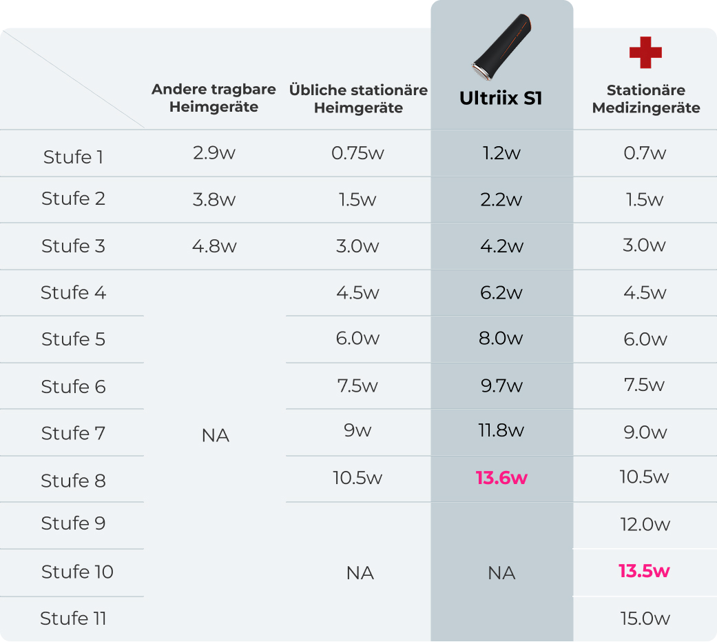 Leistungsvergleich tragbarer Geräte