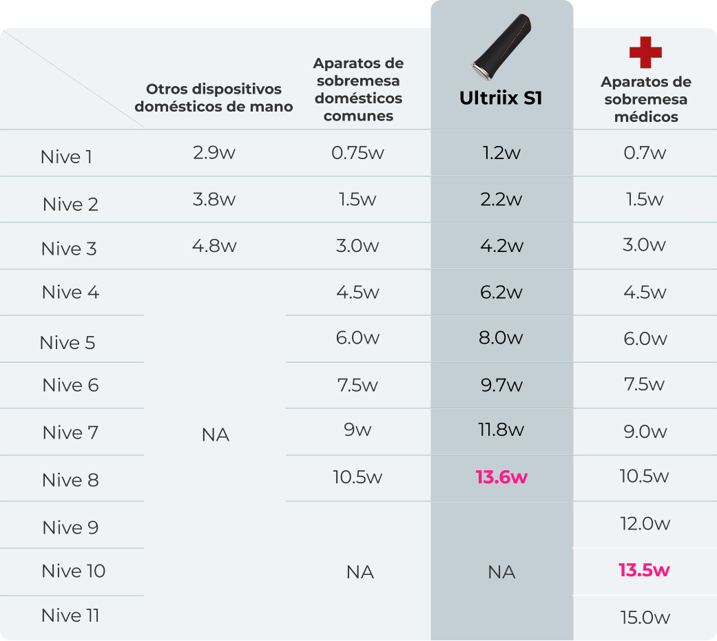 Comparación de potencia de dispositivos portátiles