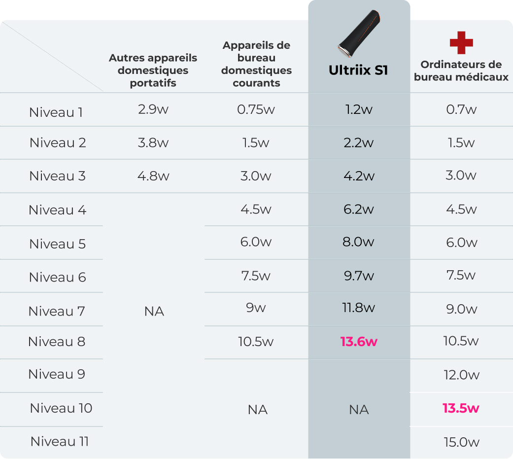 Comparaison de puissance de l'équipement