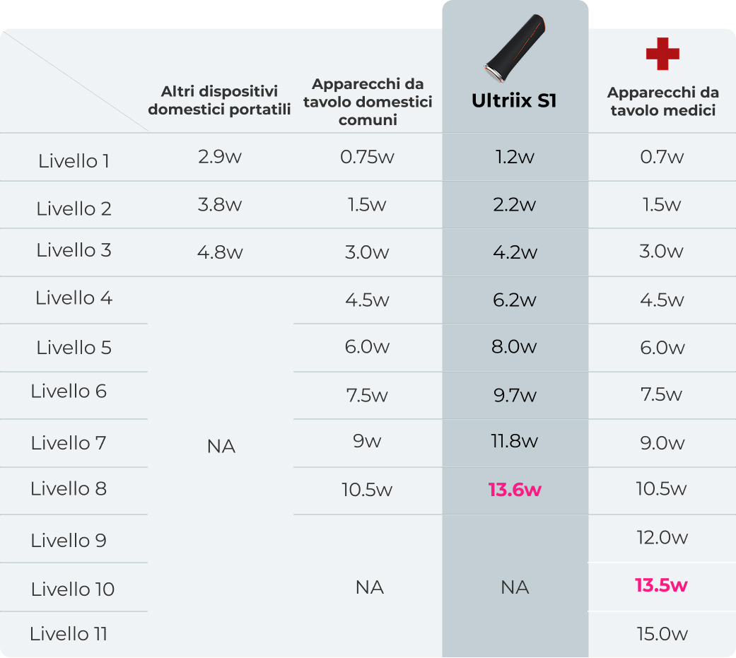 Confronto di potenza dei dispositivi portatili