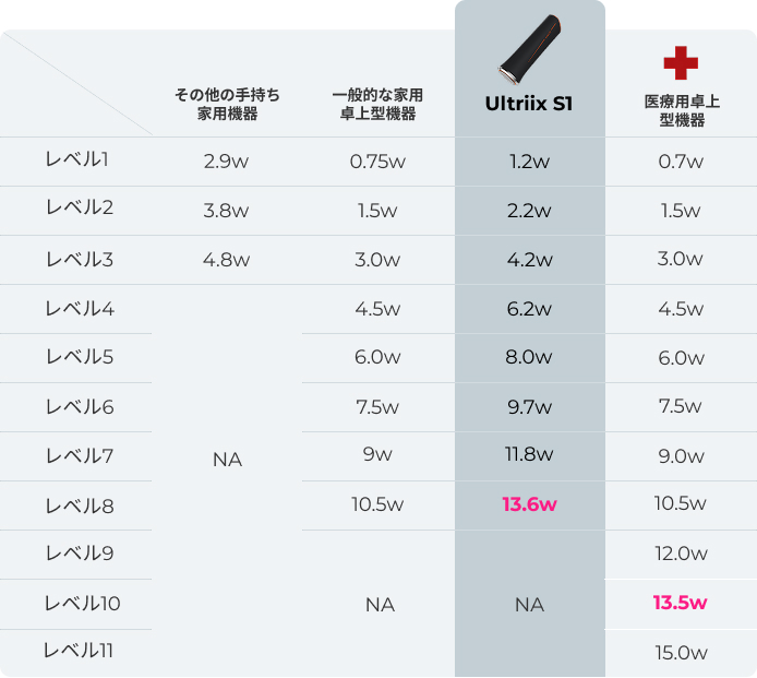 携帯型デバイスの功率比較