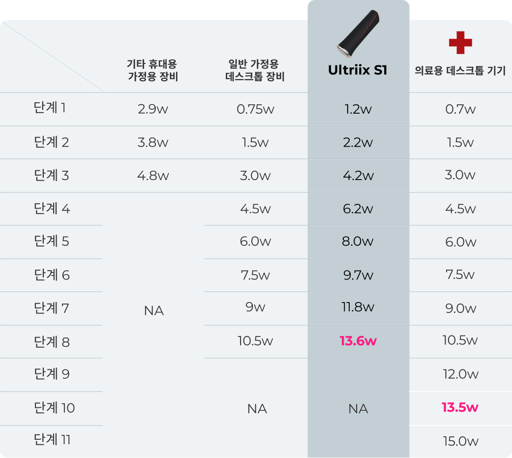 장비 출력 비교