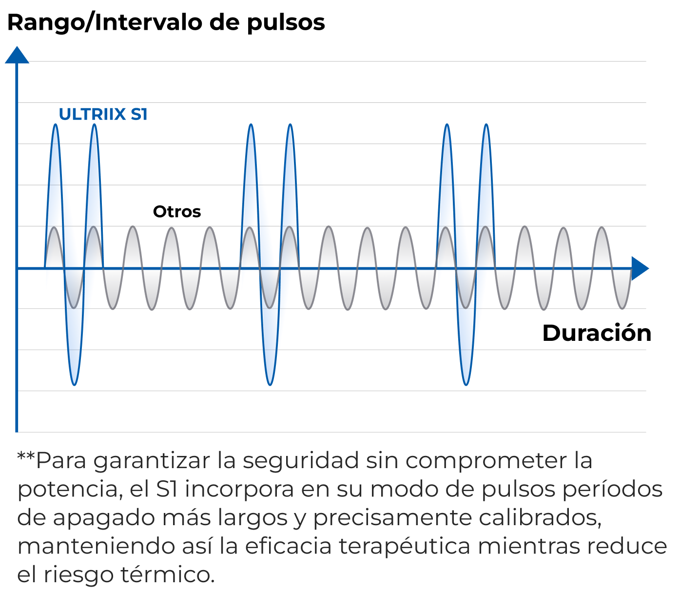 Explicación del rango de pulso