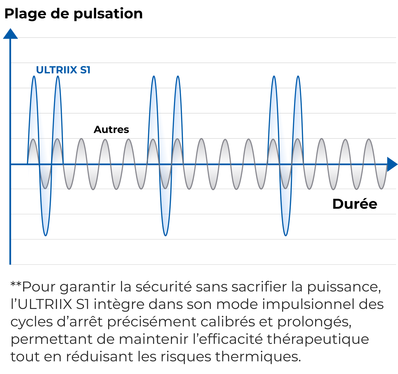 Explication de la plage d'impulsion