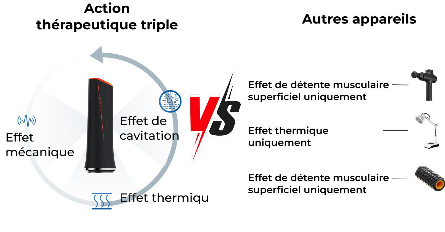 Triple effet thérapeutique S1