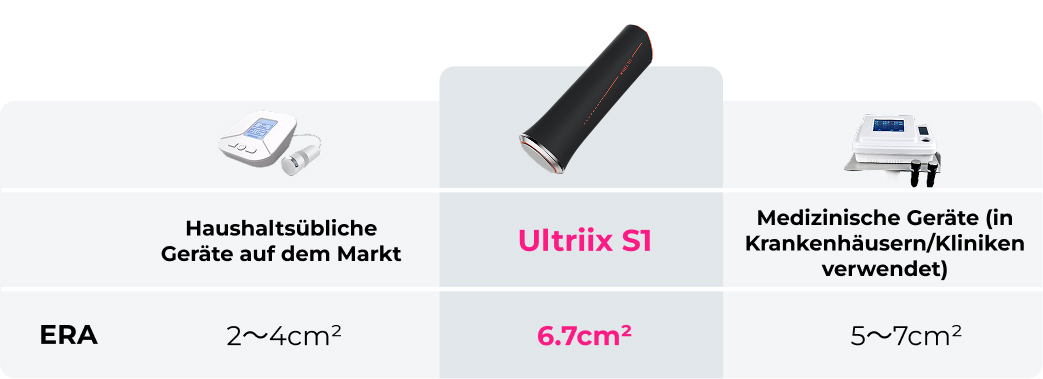 Effektive Behandlungsfläche Traditionell vs. S1