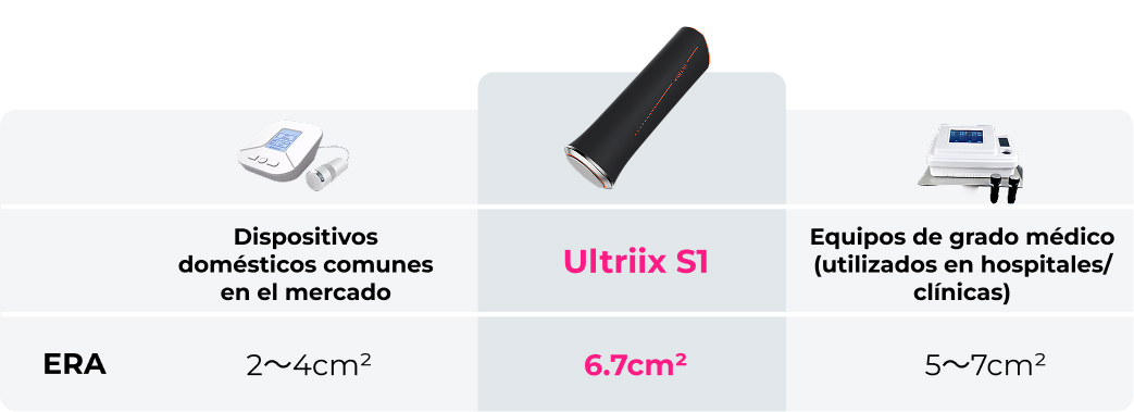Área de tratamiento efectiva Tradicional vs S1