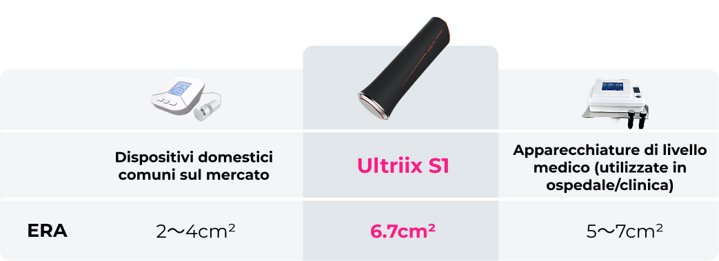 Area di trattamento efficace Tradizionale vs S1