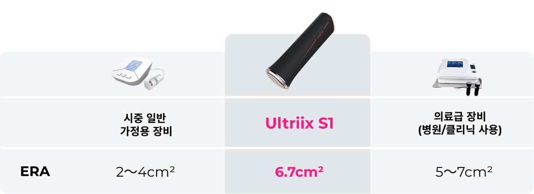 전통 장비 vs S1 유효 치료 면적
